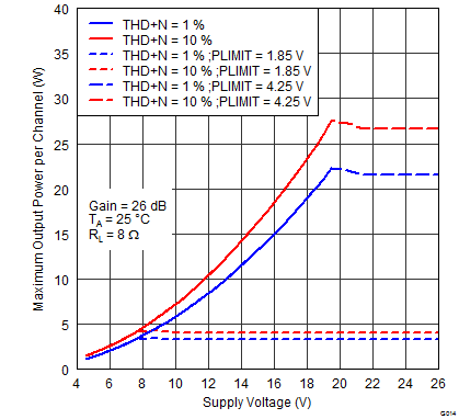 TPA3131D2 TPA3132D2 G014_PovPVcc_8R with PLIMIT curve.png
